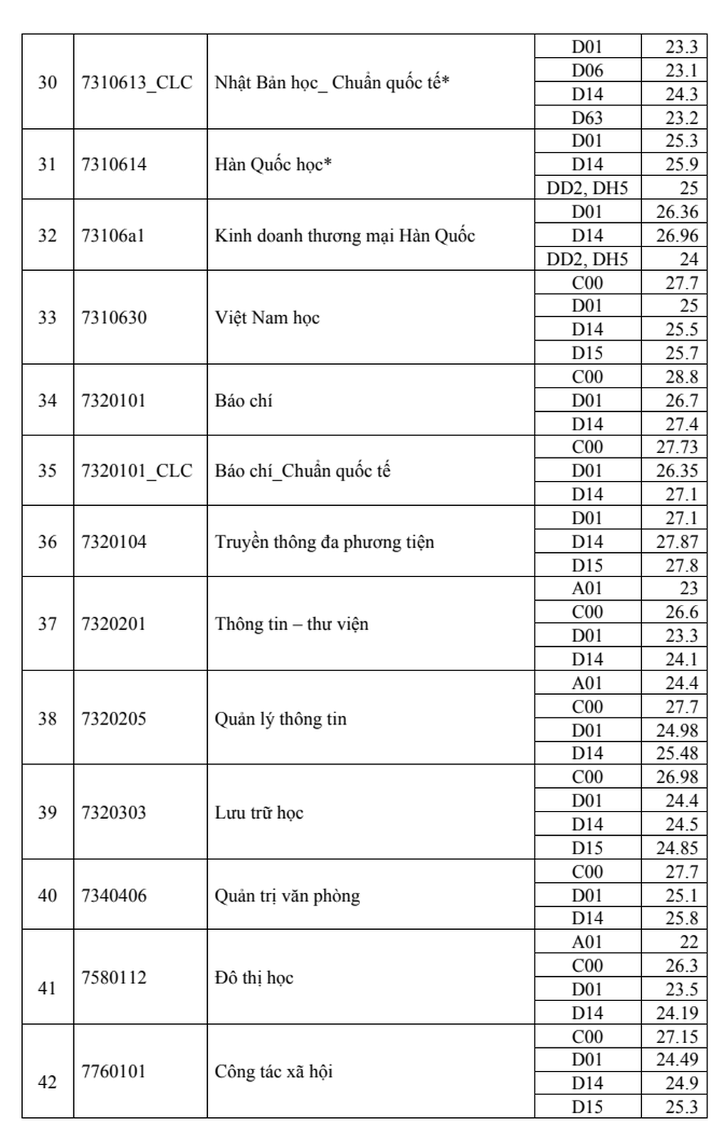Điểm chuẩn Trường Đại học Khoa học Xã hội Nhân văn TPHCM năm 2024 tăng nhẹ - 4 Điểm chuẩn Trường Đại học Khoa học Xã hội Nhân văn TPHCM năm 2024 tăng nhẹ - 4
