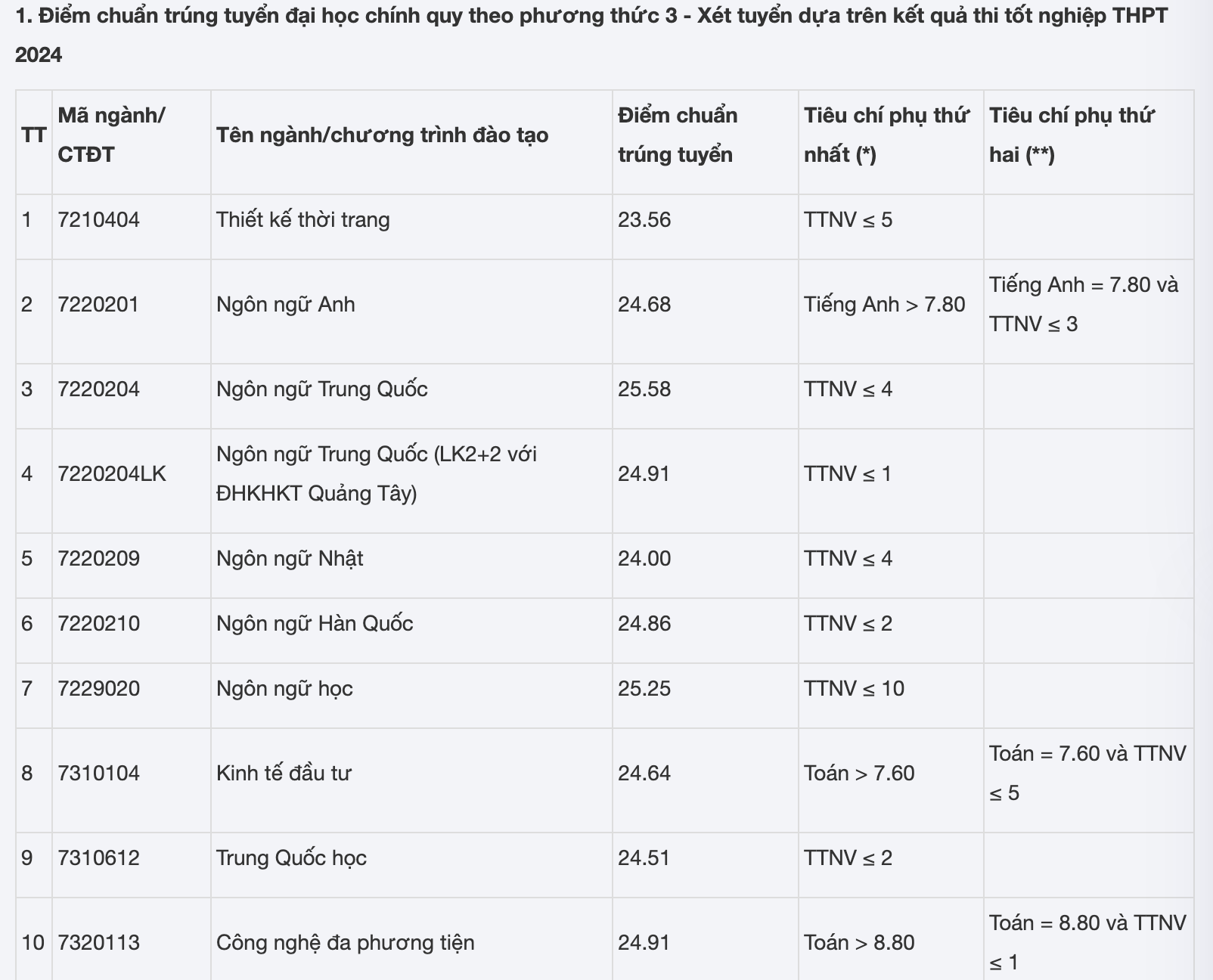 ពិន្ទុគោលនៃសាកលវិទ្យាល័យឧស្សាហកម្មហាណូយក្នុងឆ្នាំ 2024 ខ្ពស់បំផុត 26.05 - 2 Điểm chuẩn Trường ĐH Công nghiệp Hà Nội năm 2024, cao nhất 26,05 - 2