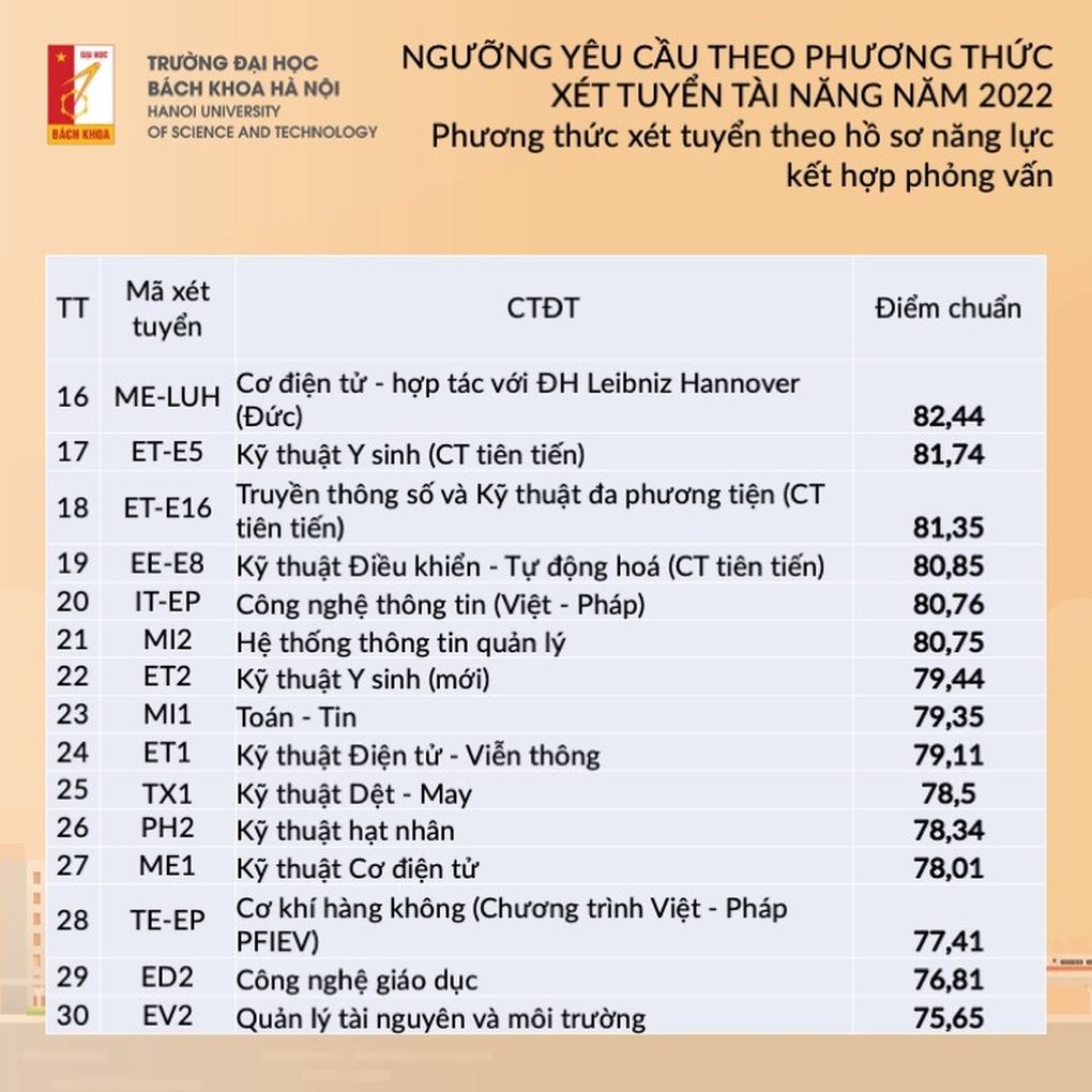 Trường ĐH Bách khoa Hà Nội công bố ngưỡng điểm xét tuyển tài năng 2022 - 2 Trường ĐH Bách khoa Hà Nội công bố ngưỡng điểm xét tuyển tài năng 2022 - 2