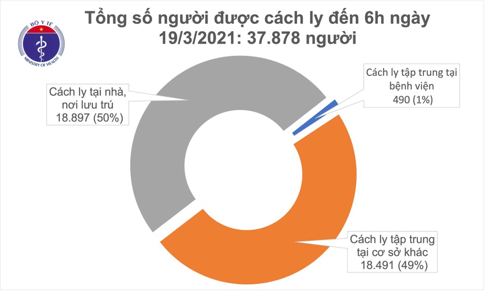 Thêm một ca mắc Covid-19, Việt Nam ghi nhận 2571 trường hợp - 1 Thêm một ca mắc Covid-19, Việt Nam ghi nhận 2571 trường hợp - 1
