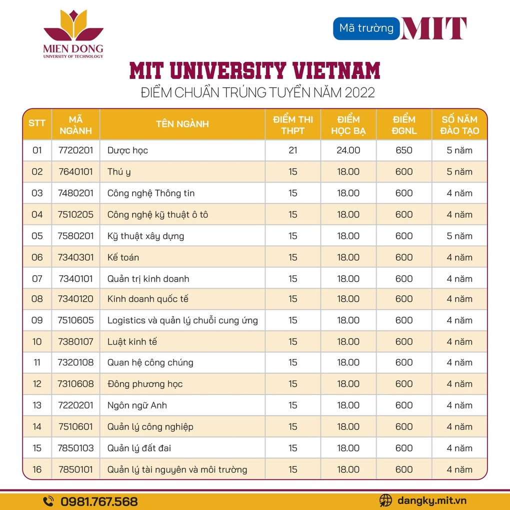 MIT University Vietnam công bố điểm chuẩn trúng tuyển, nhận hồ sơ xét tuyển bổ sung đến 10/10 - 1 MIT University Vietnam công bố điểm chuẩn trúng tuyển, nhận hồ sơ xét tuyển bổ sung đến 10/10 - 1
