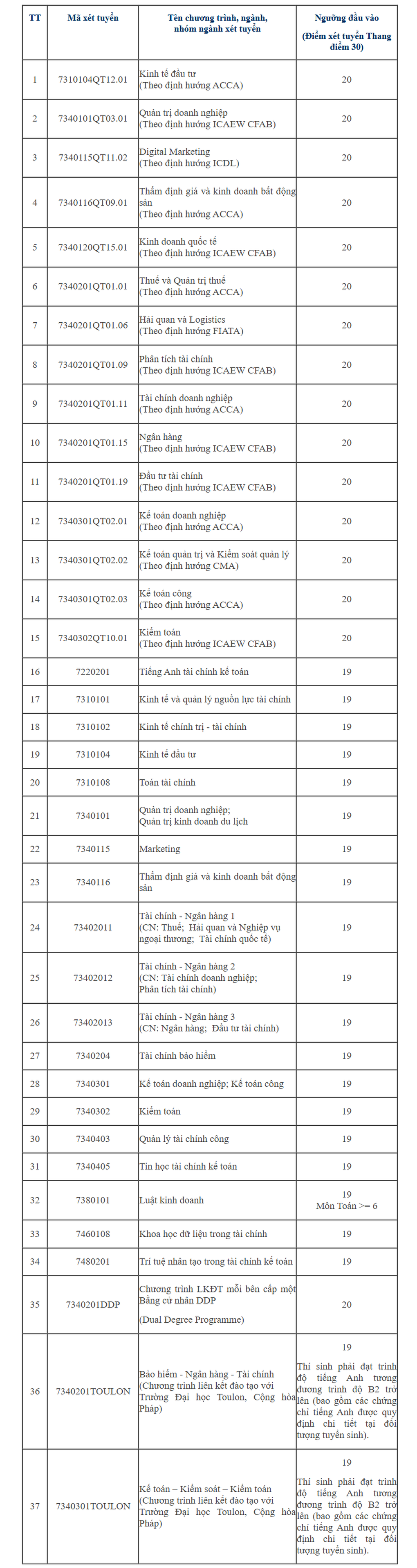 Điểm sàn Học viện Tài chính giảm 2 điểm so với năm ngoái - 1 Điểm sàn Học viện Tài chính giảm 2 điểm so với năm ngoái - 1