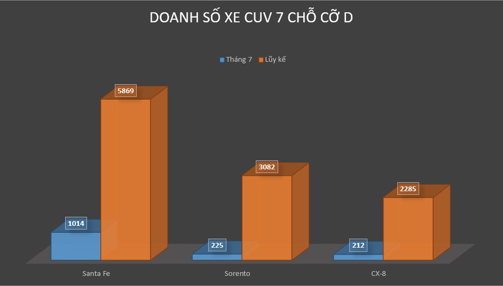 Kia Sorento lép vế trước sự bành trướng doanh số của Santa Fe - 1 Kia Sorento lép vế trước sự bành trướng doanh số của Santa Fe - 1