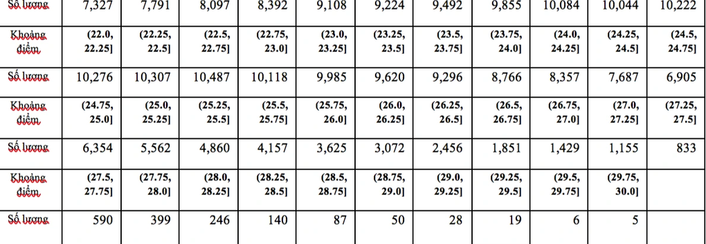 Phổ điểm kết quả thi tốt nghiệp THPT 2022 theo từng tổ hợp xét đại học - 9 Phổ điểm kết quả thi tốt nghiệp THPT 2022 theo từng tổ hợp xét đại học - 9