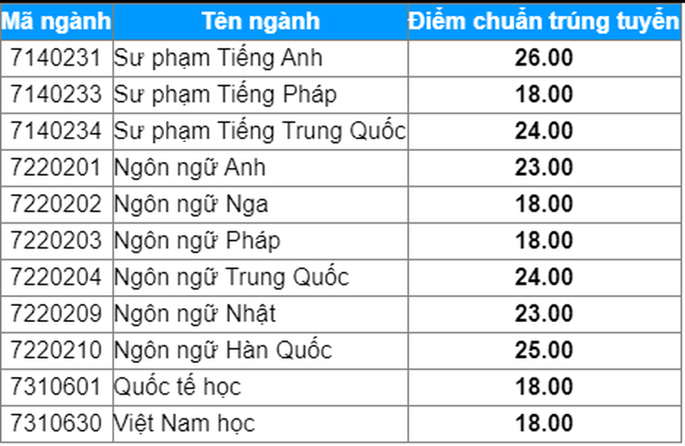 Nhiều trường công bố điểm trúng tuyển học bạ: Có ngành lên tới 29,72 điểm - 9 Nhiều trường công bố điểm trúng tuyển học bạ: Có ngành lên tới 29,72 điểm - 9