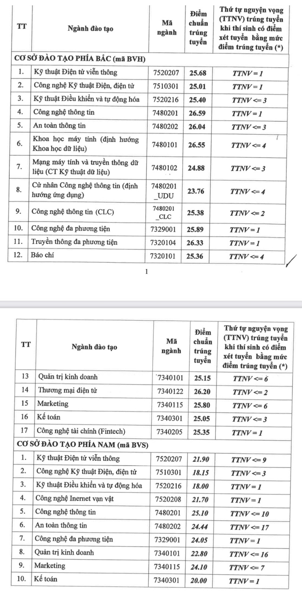 Điểm chuẩn Học viện Công nghệ Bưu chính Viễn thông