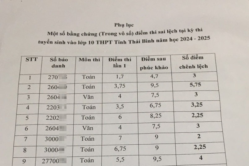 Penangguhan sementara Direktur Departemen Pendidikan dan Pelatihan Thai Binh setelah skandal nilai ujian kelas 10 - 2 Tạm đình chỉ Giám đốc Sở GDĐT Thái Bình sau lùm xùm điểm thi lớp 10 - 2
