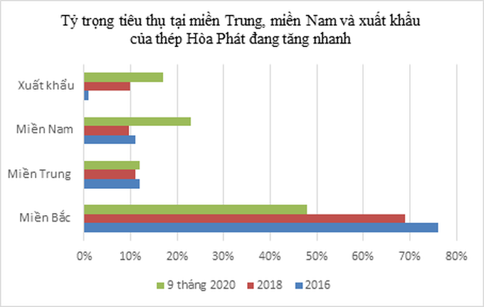 Thép Hòa Phát ghi nhận kỷ lục bán hàng 522.000 tấn trong tháng 9 - Ảnh 1. Thép Hòa Phát ghi nhận kỷ lục bán hàng 522.000 tấn trong tháng 9 - Ảnh 1.