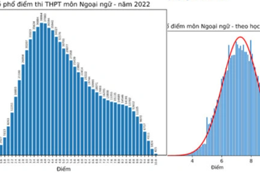 Bất thường: Có tỉnh điểm thi bét bảng nhưng điểm học bạ cao ngất ngưởng