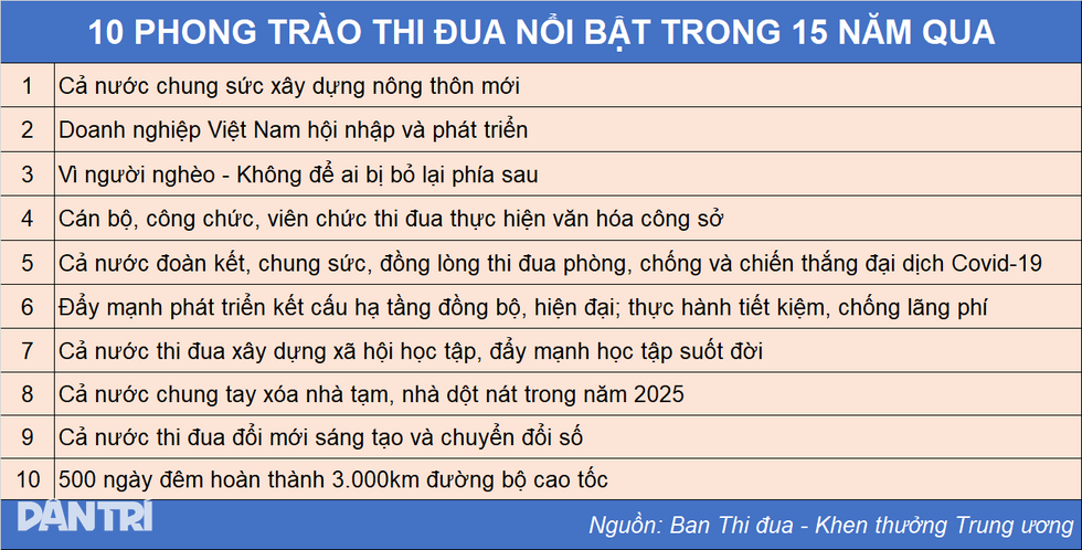 5 thành tựu nổi bật của Ban Thi đua - Khen thưởng Trung ương - 4 5 thành tựu nổi bật của Ban Thi đua - Khen thưởng Trung ương - 4