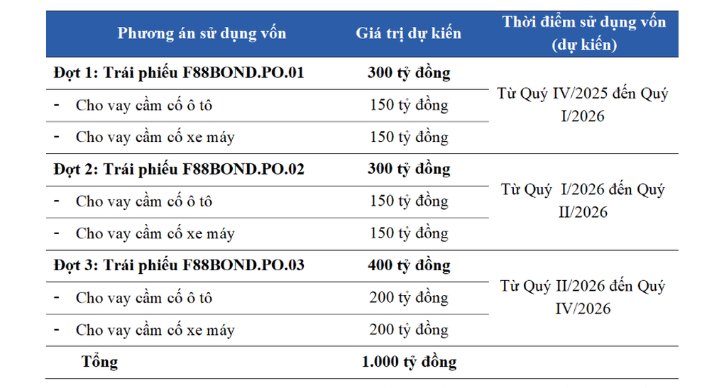 F88 phát hành 1.000 tỷ đồng trái phiếu ra công chúng - 2 F88 phát hành 1.000 tỷ đồng trái phiếu ra công chúng - 2