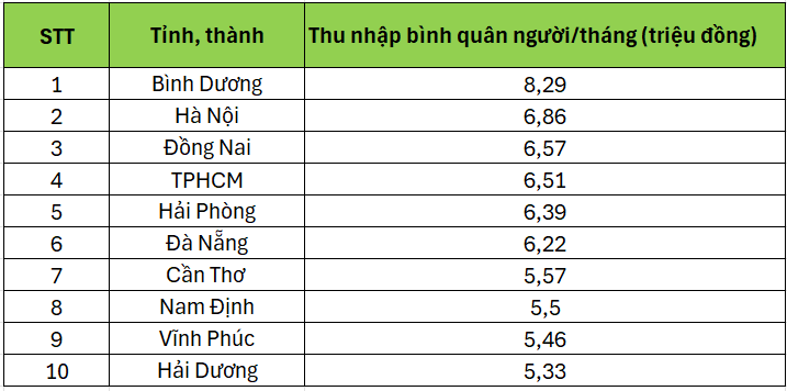 10 tỉnh, thành nào có thu nhập bình quân đầu người cao nhất cả nước? - 1