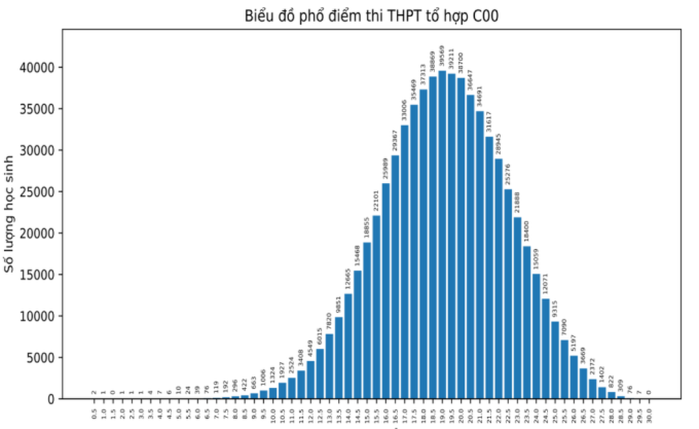 Phổ điểm các tổ hợp xét tuyển đại học - 7 Phổ điểm các tổ hợp xét tuyển đại học - 7