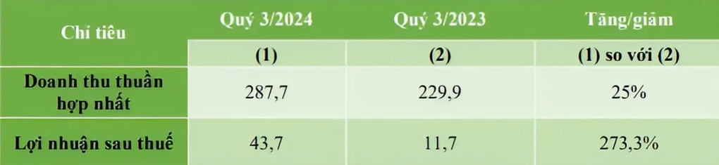BCG Land kinh doanh bứt phá trong quý III với lợi nhuận tăng hơn 273% - 1 BCG Land kinh doanh bứt phá trong quý III với lợi nhuận tăng hơn 273% - 1