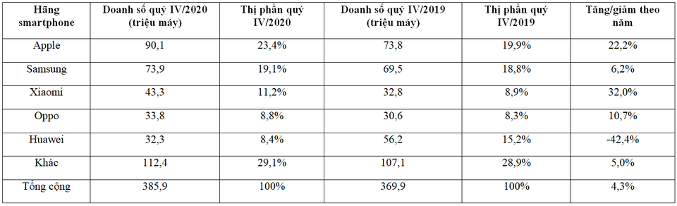 Apple vượt Samsung trở thành hãng smartphone lớn nhất thế giới - 2 Apple vượt Samsung trở thành hãng smartphone lớn nhất thế giới - 2