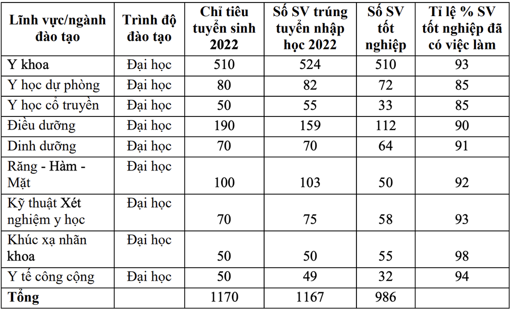 Đại học Y Hà Nội xét tuyển thêm khối C, D năm 2024 - 3