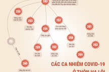 12 ca Covid-19 ổ dịch Hạ Lôi phức tạp nhất Hà Nội lây truyền như thế nào?