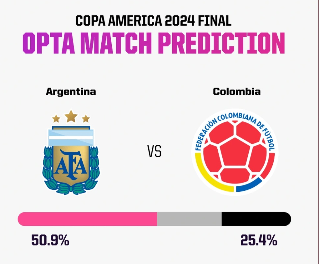 Dự đoán kết quả trận chung kết Copa America Argentina - Colombia - 1