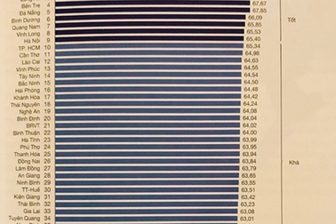 Chỉ số PCI 2018: Quảng Ninh hai năm liền đứng đầu, Hà Tĩnh thăng tiến vượt bậc