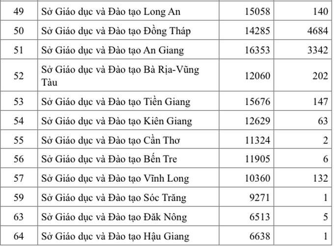  Bộ GD&ĐT công bố số thí sinh chưa thi tốt nghiệp THPT đợt 2 của từng địa phương - Ảnh 4.