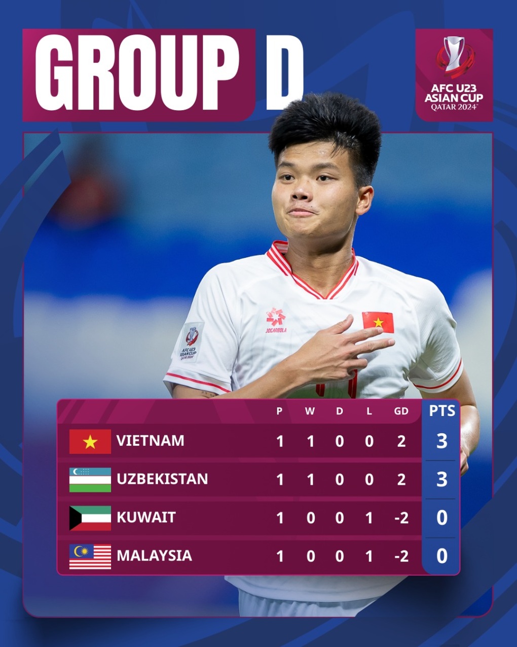 AFC bình luận về chiến thắng của U23 Việt Nam trước Kuwait - 2 AFC bình luận về chiến thắng của U23 Việt Nam trước Kuwait - 2