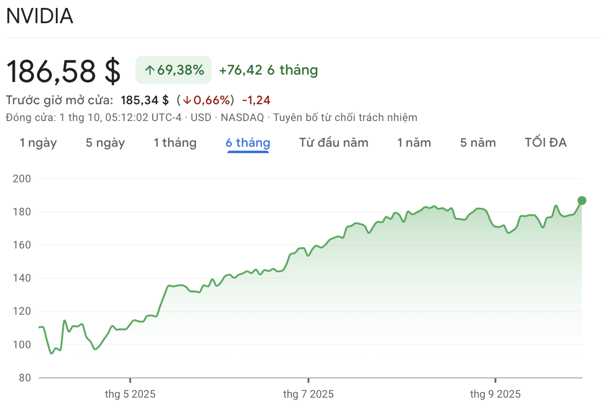 Vua chip Nvidia lập kỷ lục vốn hóa 4.500 tỷ USD, cuộc đua AI thêm nóng - 1