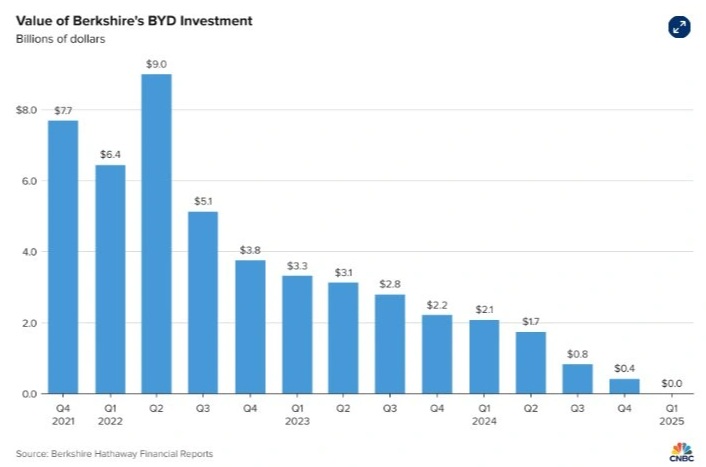 Tỷ phú Warren Buffett bất ngờ bán sạch cổ phiếu BYD, ẩn số nào phía sau? - 1
