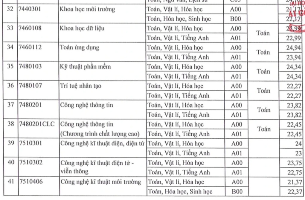 Điểm chuẩn Trường Đại học Sài Gòn, tất cả các ngành đều tăng - 4