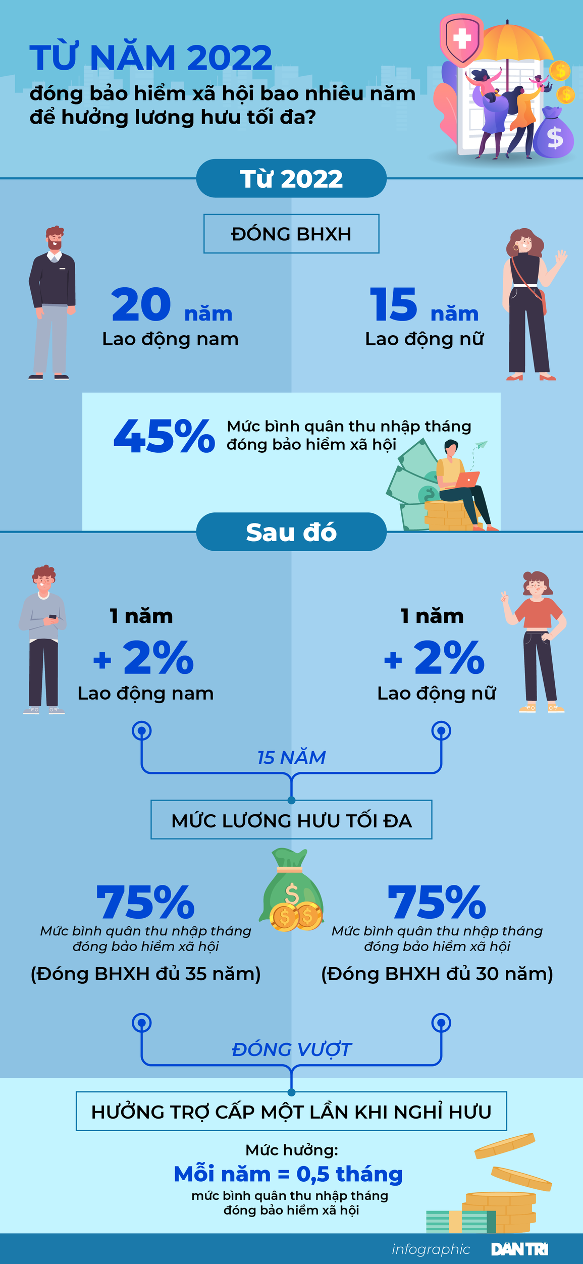 Từ 2022, đóng bảo hiểm xã hội bao nhiêu năm để có lương hưu tối đa? - 1 Từ 2022, đóng bảo hiểm xã hội bao nhiêu năm để có lương hưu tối đa? - 1
