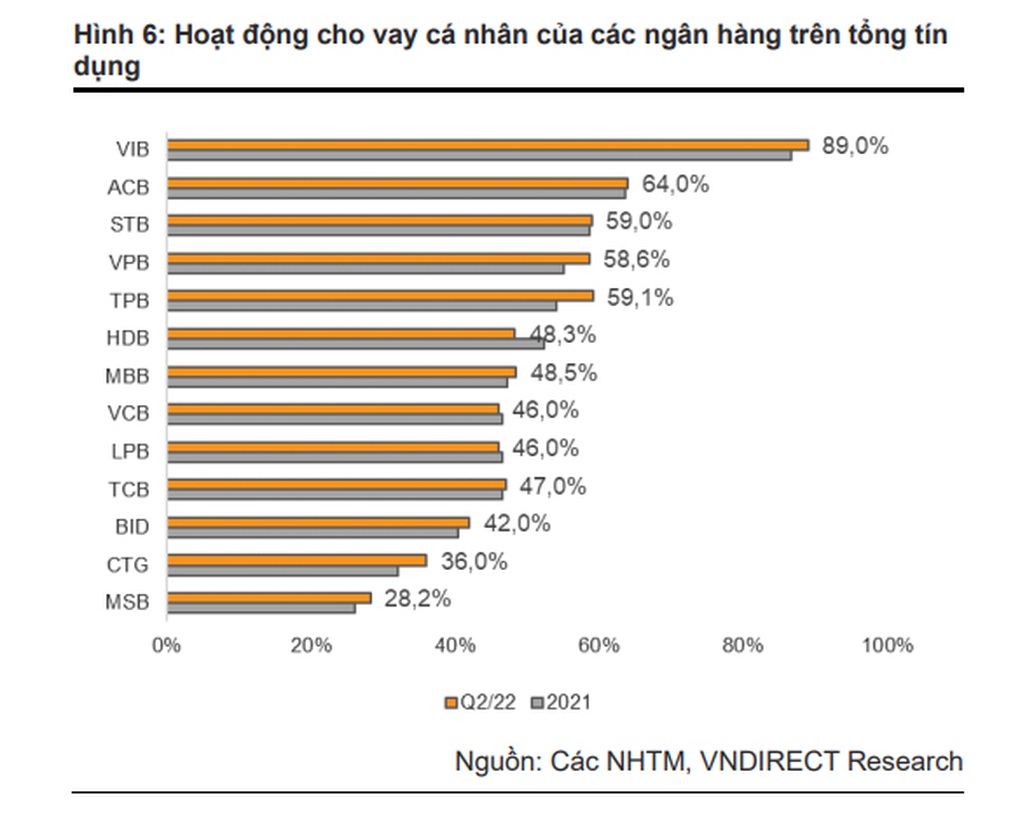 Nhiều ngân hàng chú trọng cho vay bán lẻ - 2 Nhiều ngân hàng chú trọng cho vay bán lẻ - 2