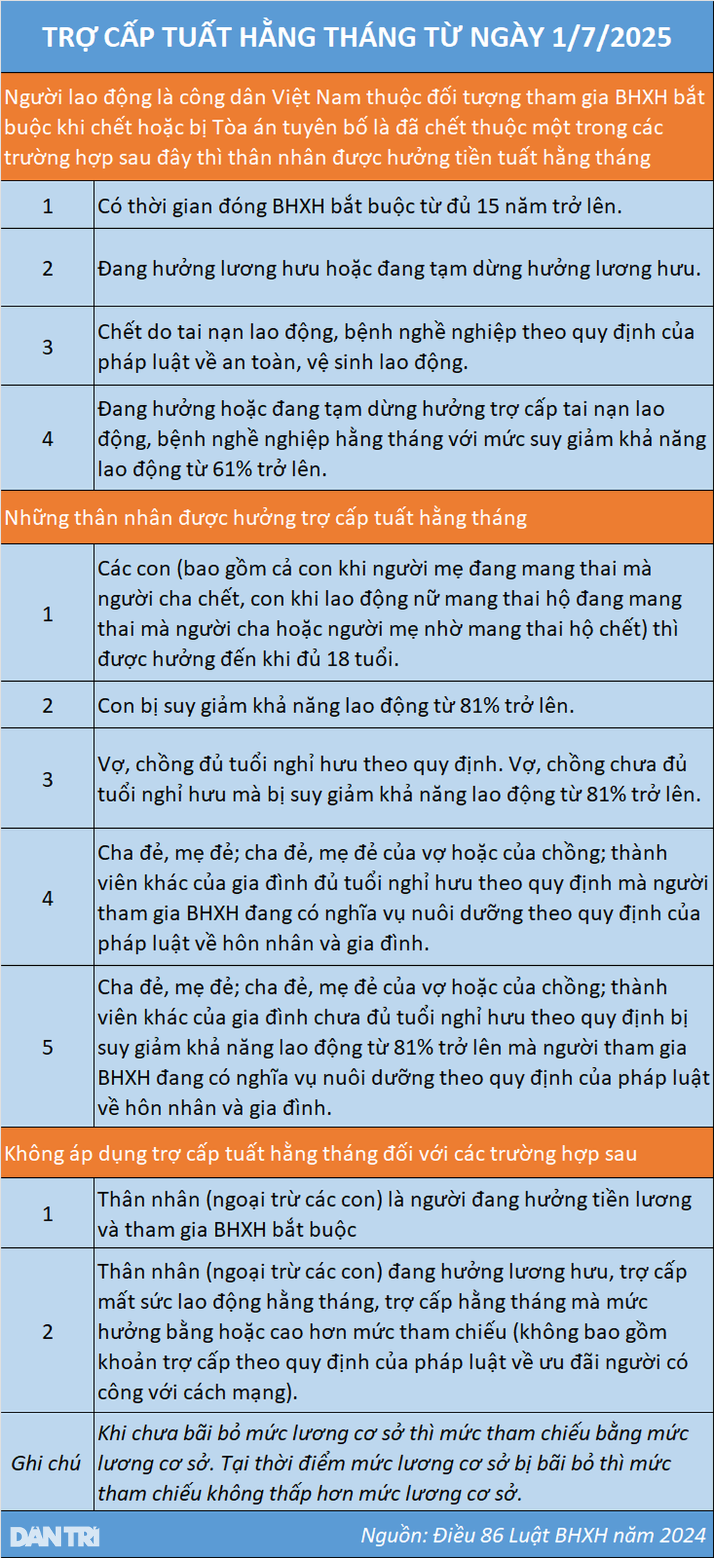 Điểm mới về mức trợ cấp tuất hằng tháng năm 2025 - 3 Điểm mới về mức trợ cấp tuất hằng tháng năm 2025 - 3
