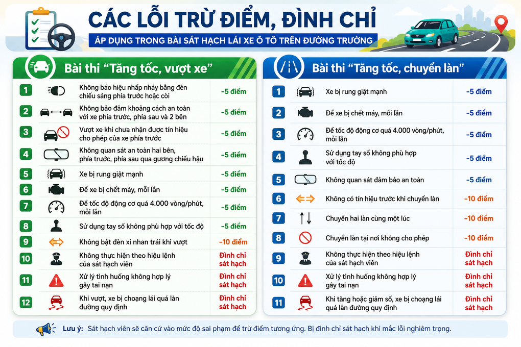 Những lỗi khiến tài xế dễ trượt nội dung làn vượt xe trong bài thi mới - 3 Những lỗi khiến tài xế dễ trượt nội dung làn vượt xe trong bài thi mới - 3