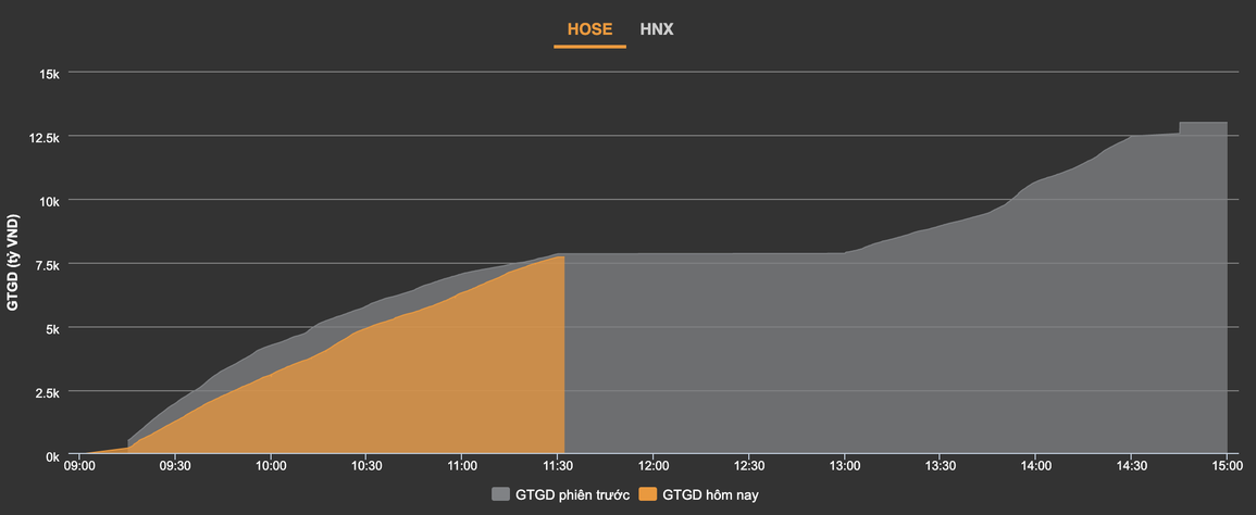 Rung lắc chóng mặt, VN-Index áp sát 1.280 điểm - 1 Rung lắc chóng mặt, VN-Index áp sát 1.280 điểm - 1