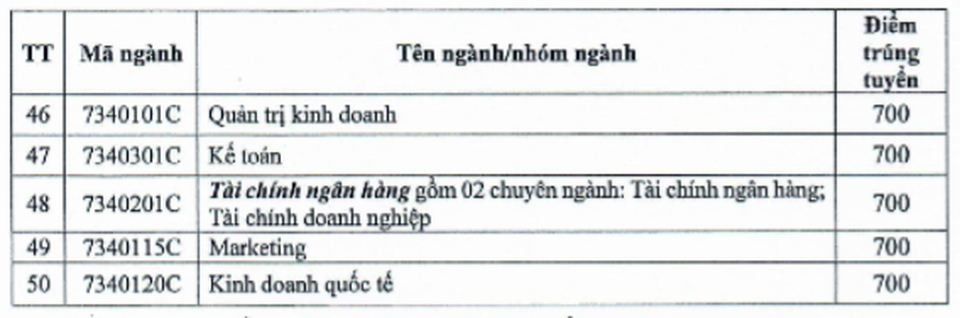 Điểm chuẩn thi năng lực vào Trường ĐH Kinh tế TPHCM, ĐH Công nghiệp TPHCM - 6 Điểm chuẩn thi năng lực vào Trường ĐH Kinh tế TPHCM, ĐH Công nghiệp TPHCM - 6