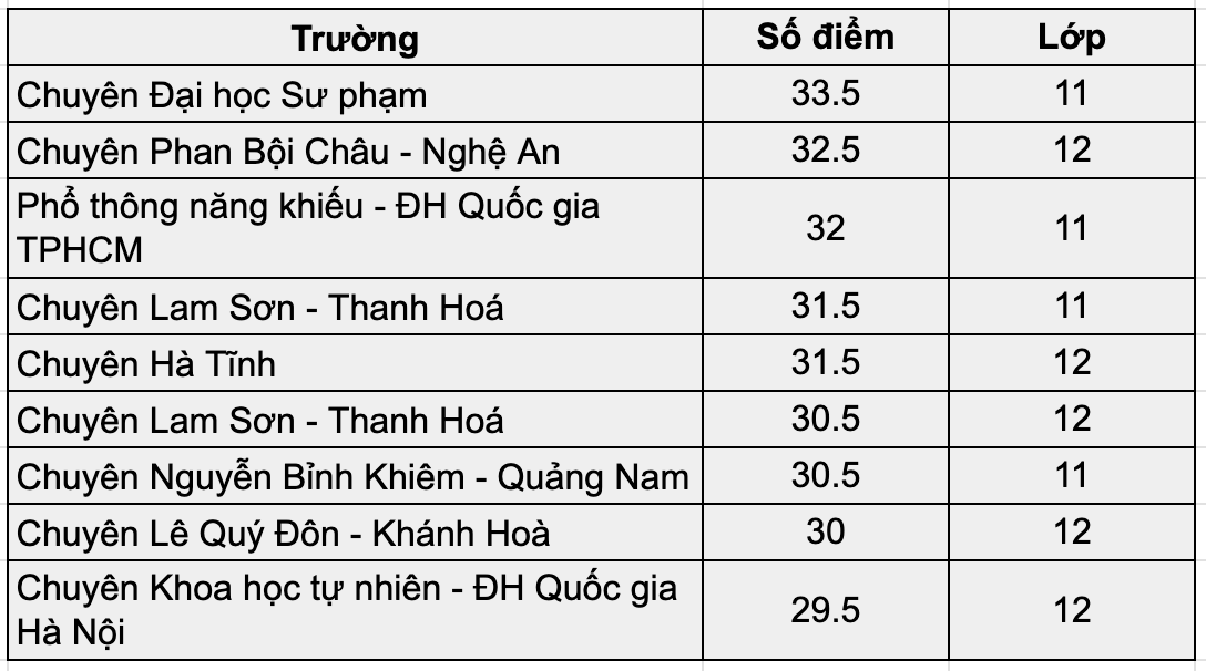 Em quais escolas estudam os 9 alunos nacionais excelentes com as maiores notas em matemática? - 1 9 học sinh giỏi quốc gia đạt điểm toán cao nhất học trường nào? - 1
