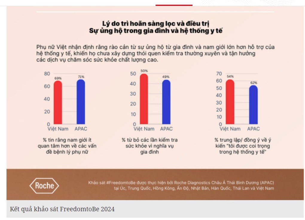 Tâm lý phụ nữ Việt trong chăm sóc sức khỏe qua khảo sát FreedomtoBe - 4 Tâm lý phụ nữ Việt trong chăm sóc sức khỏe qua khảo sát FreedomtoBe - 4