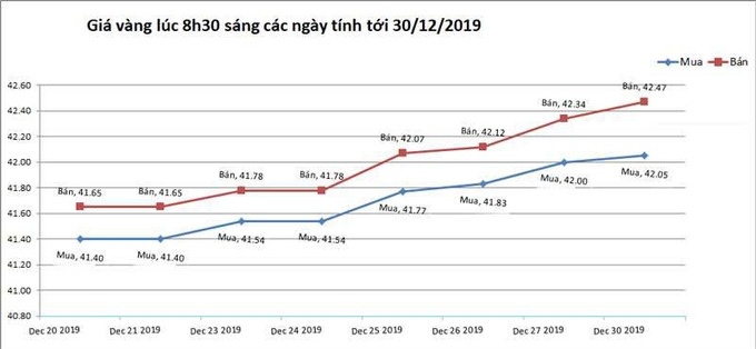 Giá vàng hôm nay 31/12, chốt một năm tăng chưa từng có - Ảnh 2.