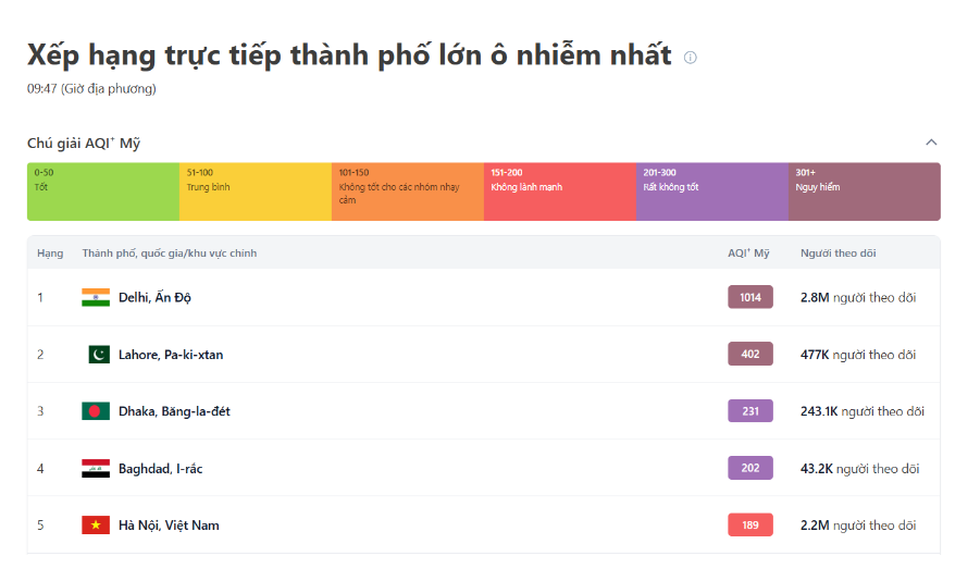 Dân Thủ đô mắc kẹt trong không khí bẩn: Khi người giàu cũng khóc - 14 Dân Thủ đô mắc kẹt trong không khí bẩn: Khi người giàu cũng khóc - 14