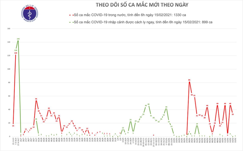 Bộ Y tế công bố ca mắc Covid-19 mới là chuyên gia Nhật, tử vong tại Hà Nội - 1 Bộ Y tế công bố ca mắc Covid-19 mới là chuyên gia Nhật, tử vong tại Hà Nội - 1