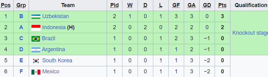 U17 Indonesia Terus Bikin Gempa, Berpeluang Lolos Babak Grup Piala Dunia - 4 U17 Indonesia tiếp tục tạo địa chấn, có cơ hội vượt qua vòng bảng World Cup - 4