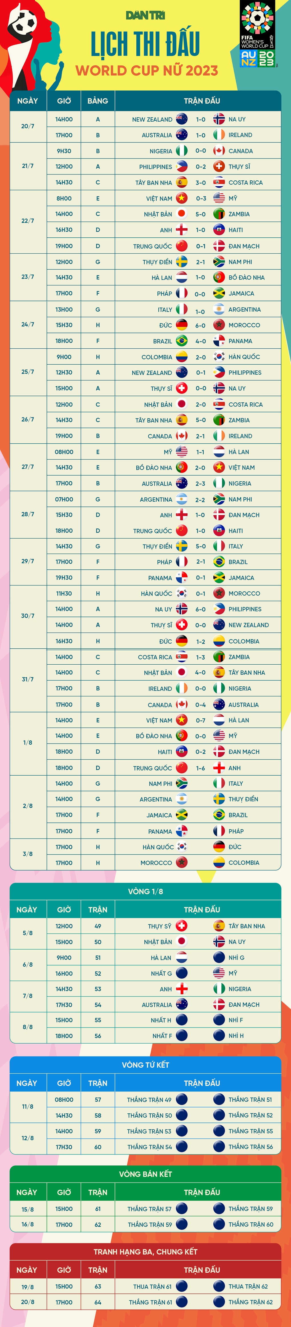 Thảm bại với tỷ số tennis, tuyển nữ Trung Quốc bị loại khỏi World Cup - 2 Thảm bại với tỷ số tennis, tuyển nữ Trung Quốc bị loại khỏi World Cup - 2