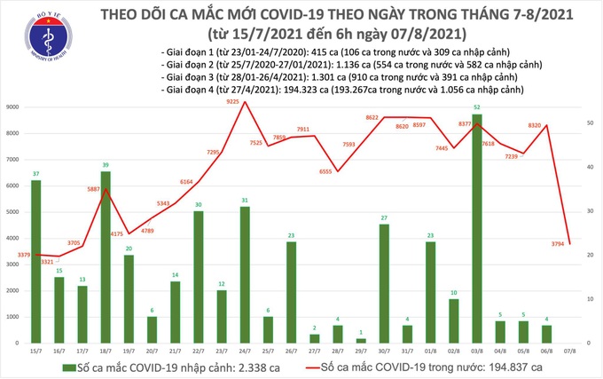 Sáng 7/8: TP Hồ Chí Minh và 16 tỉnh, thành khác có thêm 3.794 ca mắc COVID-19 - Ảnh 1.