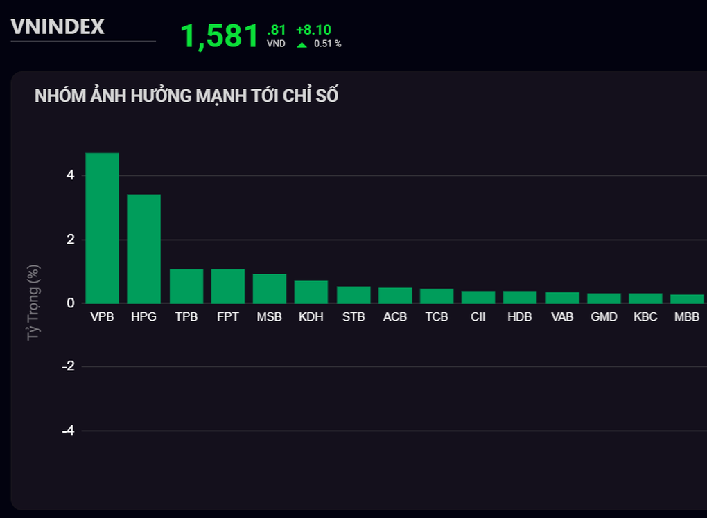 VN-Index chinh phục mốc 1.580 điểm, 2 cổ phiếu VPBank, TPBank tỏa sáng - 1 VN-Index chinh phục mốc 1.580 điểm, 2 cổ phiếu VPBank, TPBank tỏa sáng - 1