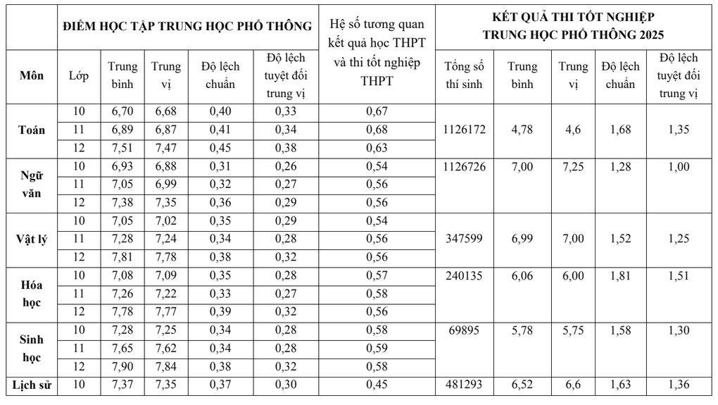 Bộ GDĐT công bố tương quan học bạ và điểm thi tốt nghiệp: Bất ngờ môn toán - 1 Bộ GDĐT công bố tương quan học bạ và điểm thi tốt nghiệp: Bất ngờ môn toán - 1