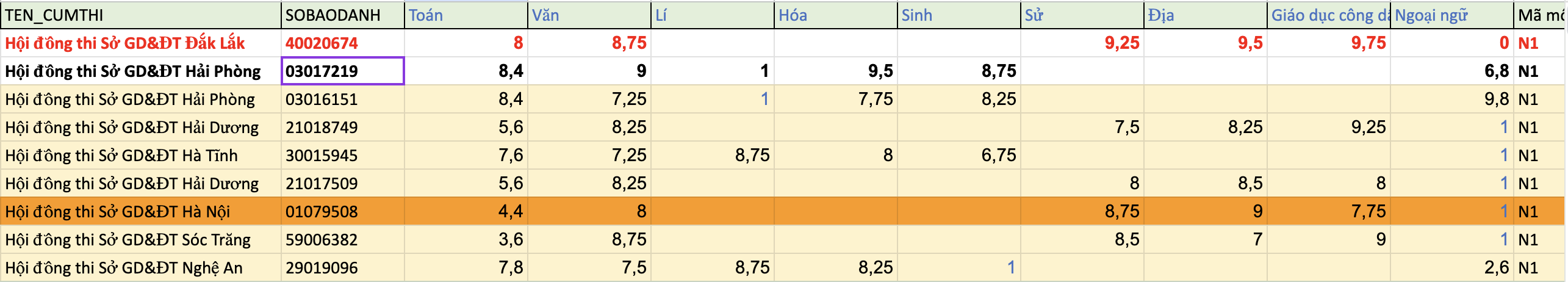 ダクラクの候補者がCブロックで28ポイントを獲得し、卒業に失敗? - 1 Thí sinh Đắk Lắk đạt 28 điểm khối C trượt tốt nghiệp? - 1