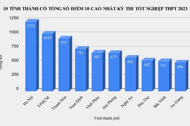 Hà Nội có 1.232 điểm 10 tốt nghiệp THPT, tăng gấp 3 năm ngoái