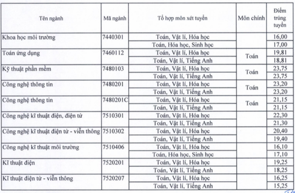 Điểm chuẩn vào trường ĐH Sư phạm TPHCM, ĐH Sài Gòn năm 2020 - 5 Điểm chuẩn vào trường ĐH Sư phạm TPHCM, ĐH Sài Gòn năm 2020 - 5