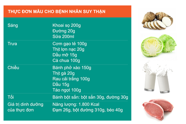 Dinh dưỡng cho người bệnh thận có ure máu tăng