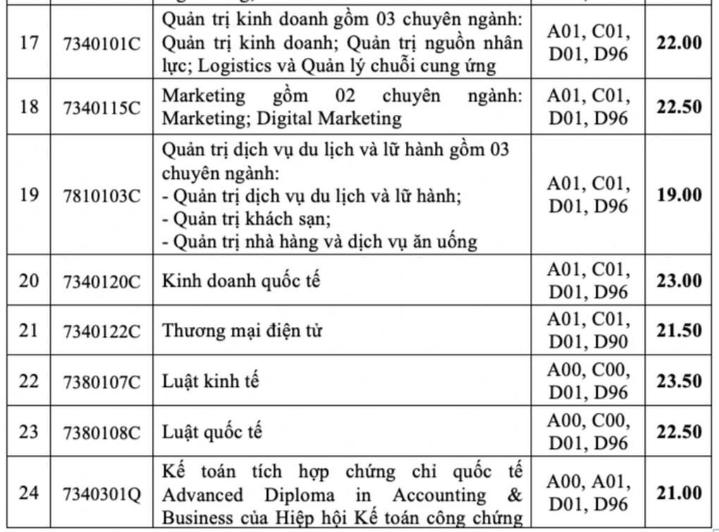 Điểm chuẩn Trường Đại học Công nghiệp TPHCM, loạt ngành trên 24 điểm - 8