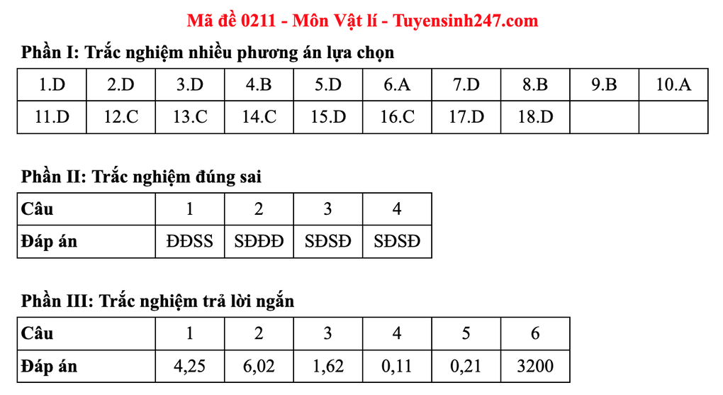 Lösungsvorschläge für 48 Physik-Prüfungscodes für die Abiturprüfung 2025 – 15 Đáp án gợi ý 48 mã đề môn vật lý thi tốt nghiệp THPT 2025 - 15